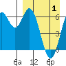 Amak Island tide chart for Thursday, April 1, 2021