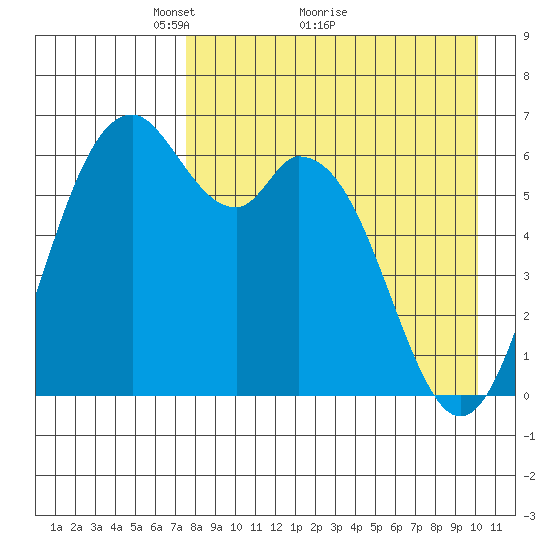 Amak Island tide chart for Tuesday, April 20, 2021