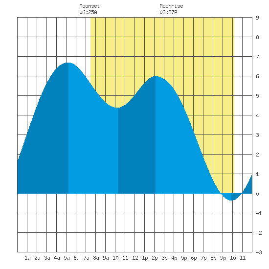 Amak Island tide chart for Wednesday, April 21, 2021