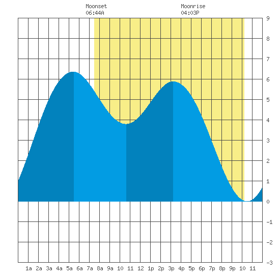 Amak Island tide chart for Thursday, April 22, 2021