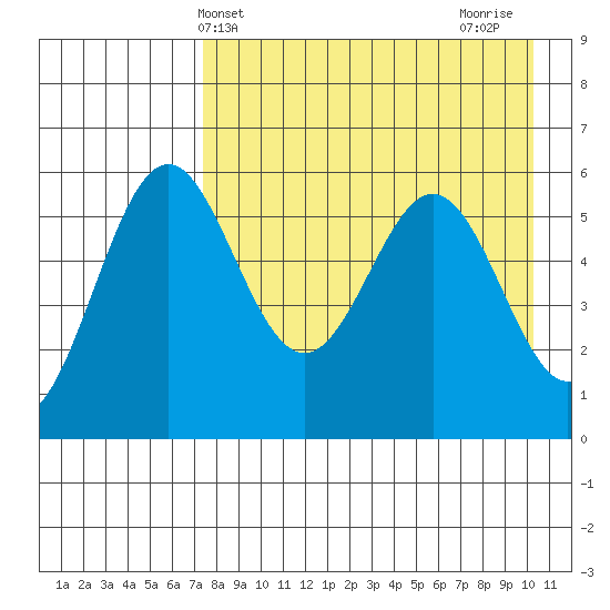 Amak Island tide chart for Saturday, April 24, 2021