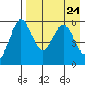 Amak Island tide chart for Saturday, April 24, 2021