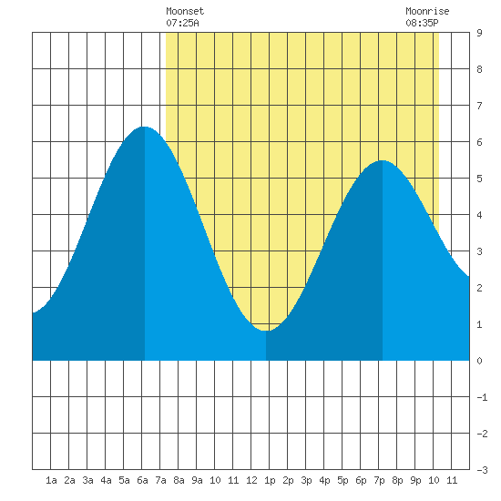 Amak Island tide chart for Sunday, April 25, 2021