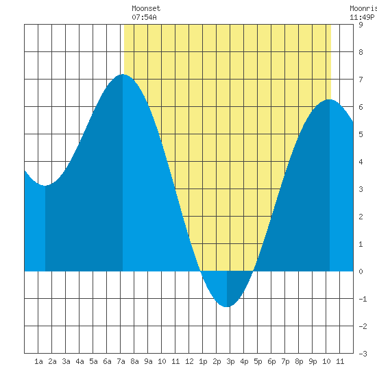 Amak Island tide chart for Tuesday, April 27, 2021