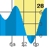 Amak Island tide chart for Wednesday, April 28, 2021