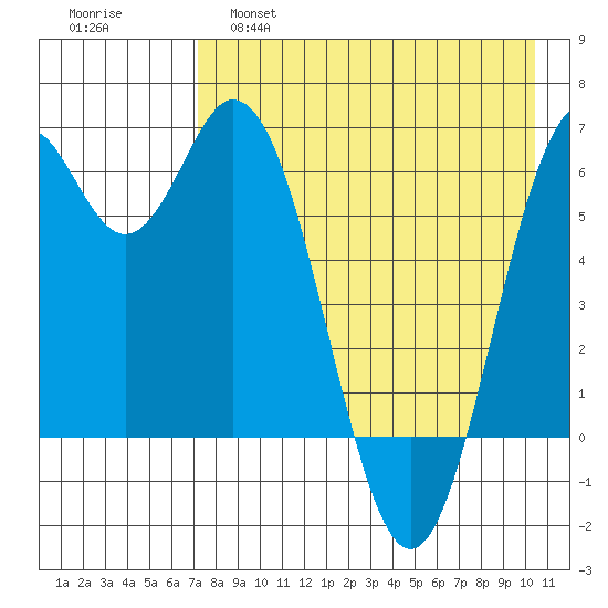 Amak Island tide chart for Thursday, April 29, 2021