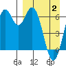 Amak Island tide chart for Friday, April 2, 2021