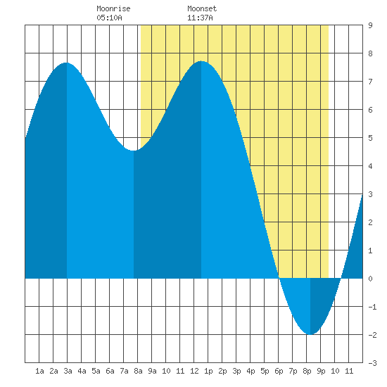 Amak Island tide chart for Saturday, April 3, 2021