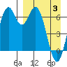 Amak Island tide chart for Saturday, April 3, 2021