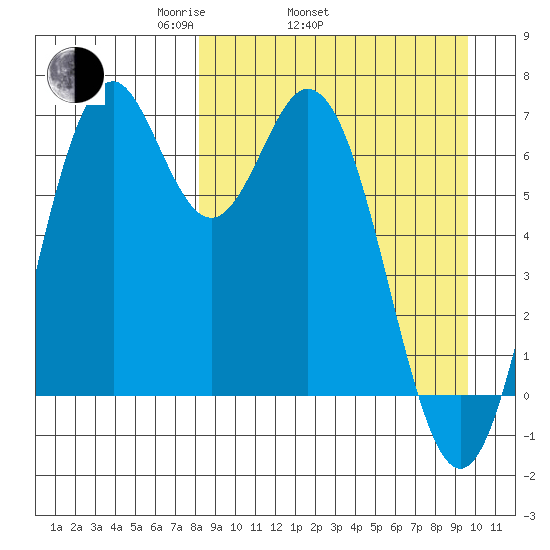 Amak Island tide chart for Sunday, April 4, 2021