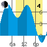 Amak Island tide chart for Sunday, April 4, 2021