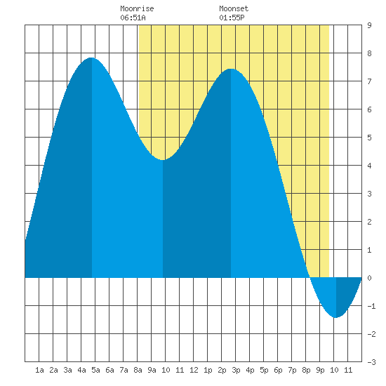 Amak Island tide chart for Monday, April 5, 2021
