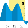 Amak Island tide chart for Monday, April 5, 2021