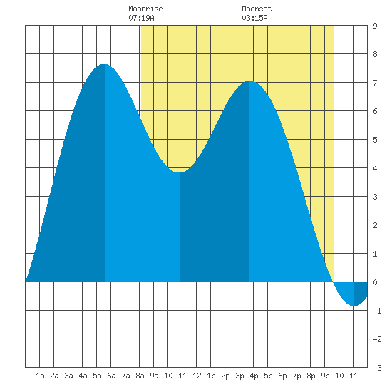 Amak Island tide chart for Tuesday, April 6, 2021