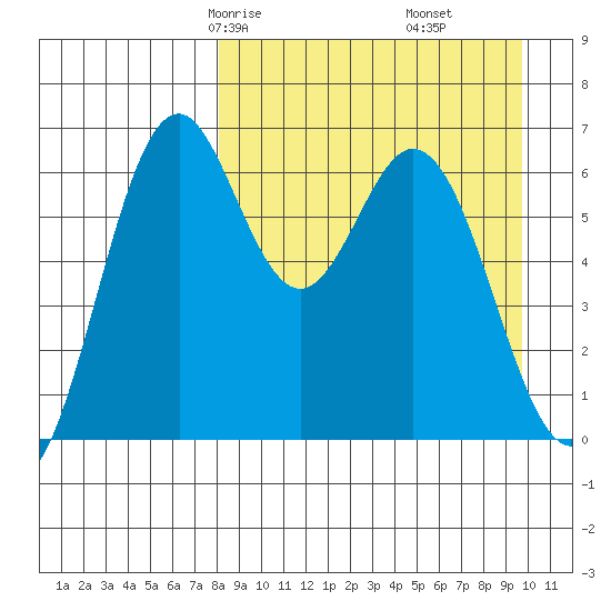 Amak Island tide chart for Wednesday, April 7, 2021