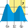 Amak Island tide chart for Wednesday, April 7, 2021