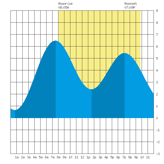 Amak Island tide chart for Friday, April 9, 2021