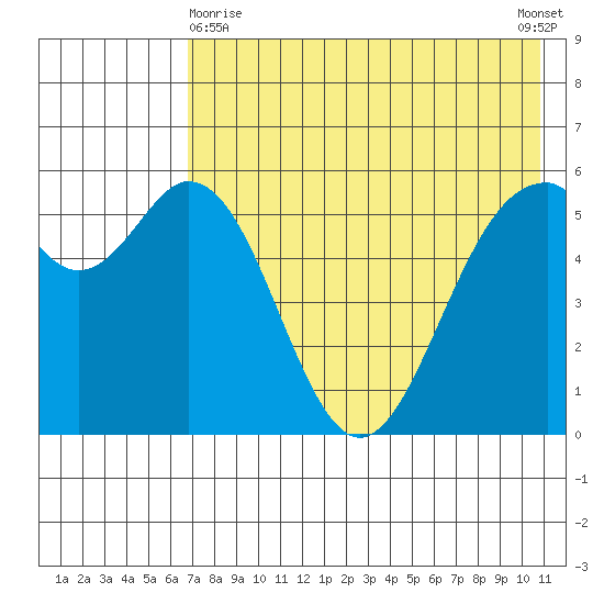 Amak Island tide chart for Monday, May 10, 2021