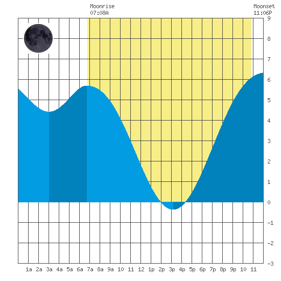 Amak Island tide chart for Tuesday, May 11, 2021