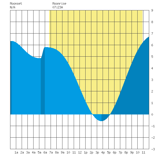 Amak Island tide chart for Wednesday, May 12, 2021
