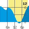 Amak Island tide chart for Wednesday, May 12, 2021