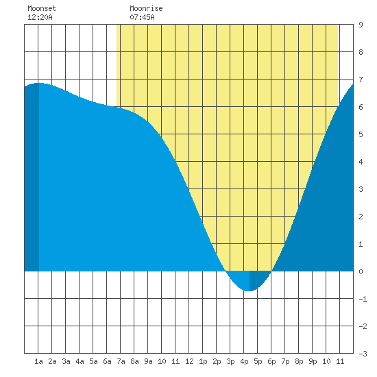 Amak Island tide chart for Thursday, May 13, 2021