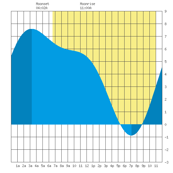 Amak Island tide chart for Monday, May 17, 2021