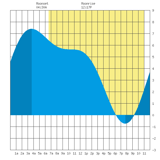 Amak Island tide chart for Tuesday, May 18, 2021