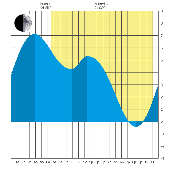 Amak Island tide chart for Wednesday, May 19, 2021