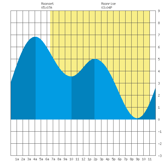 Amak Island tide chart for Thursday, May 20, 2021