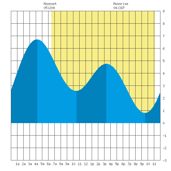 Amak Island tide chart for Friday, May 21, 2021