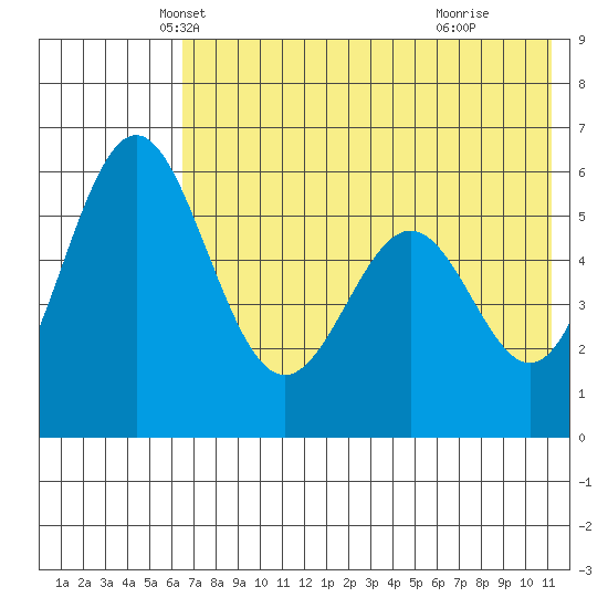 Amak Island tide chart for Saturday, May 22, 2021