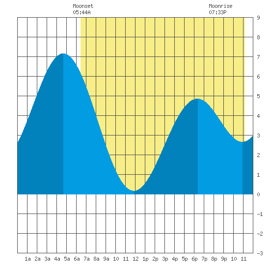 Amak Island tide chart for Sunday, May 23, 2021