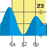 Amak Island tide chart for Sunday, May 23, 2021