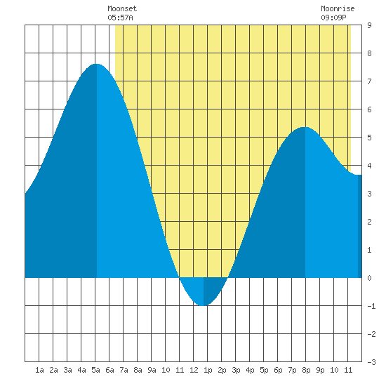 Amak Island tide chart for Monday, May 24, 2021