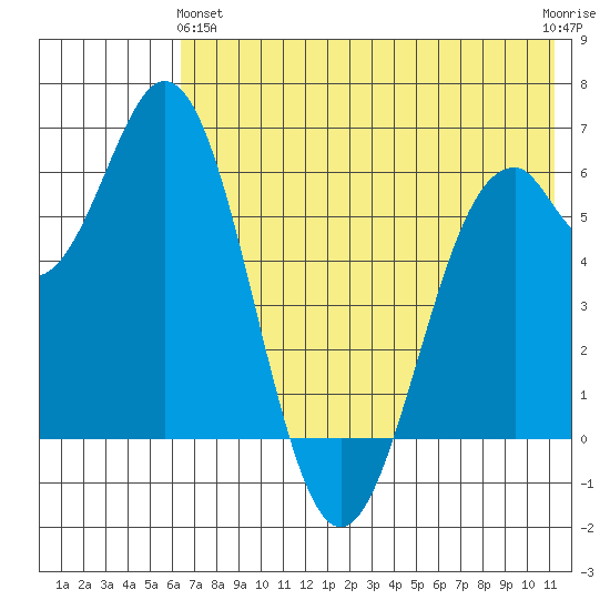 Amak Island tide chart for Tuesday, May 25, 2021