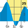 Amak Island tide chart for Tuesday, May 25, 2021