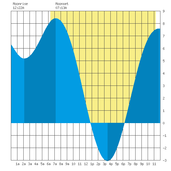 Amak Island tide chart for Thursday, May 27, 2021