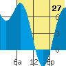 Amak Island tide chart for Thursday, May 27, 2021