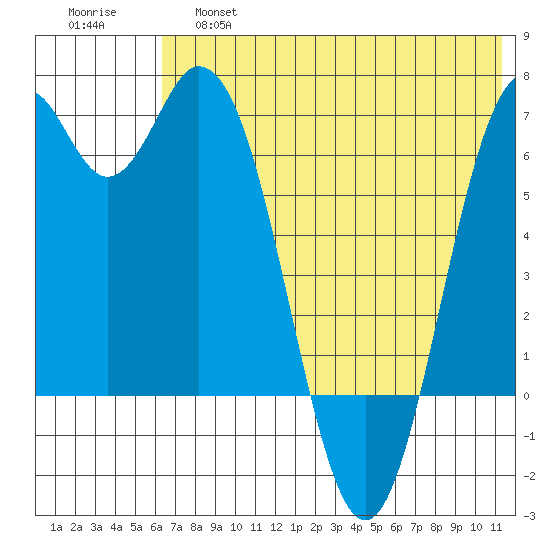 Amak Island tide chart for Friday, May 28, 2021