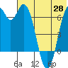 Amak Island tide chart for Friday, May 28, 2021