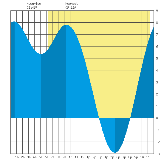 Amak Island tide chart for Saturday, May 29, 2021
