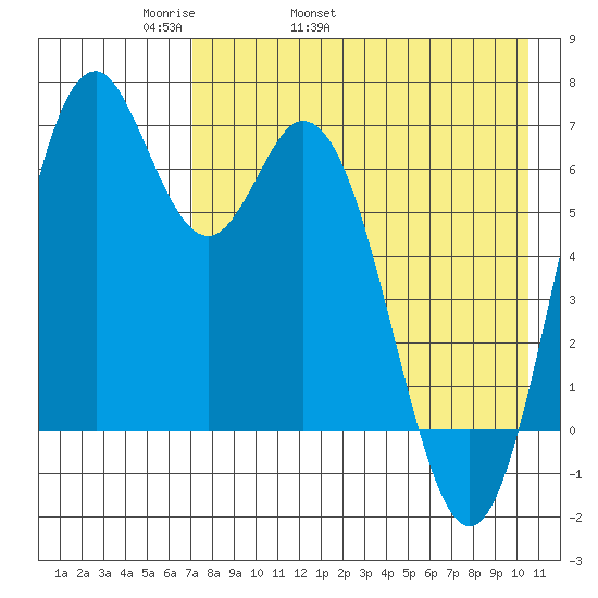 Amak Island tide chart for Sunday, May 2, 2021