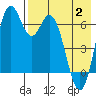 Amak Island tide chart for Sunday, May 2, 2021