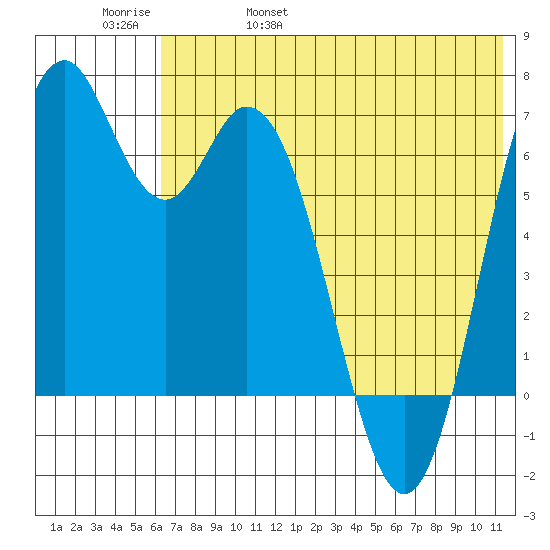 Amak Island tide chart for Sunday, May 30, 2021