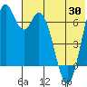 Amak Island tide chart for Sunday, May 30, 2021
