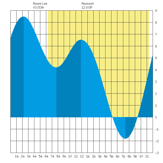 Amak Island tide chart for Monday, May 31, 2021