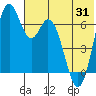 Amak Island tide chart for Monday, May 31, 2021