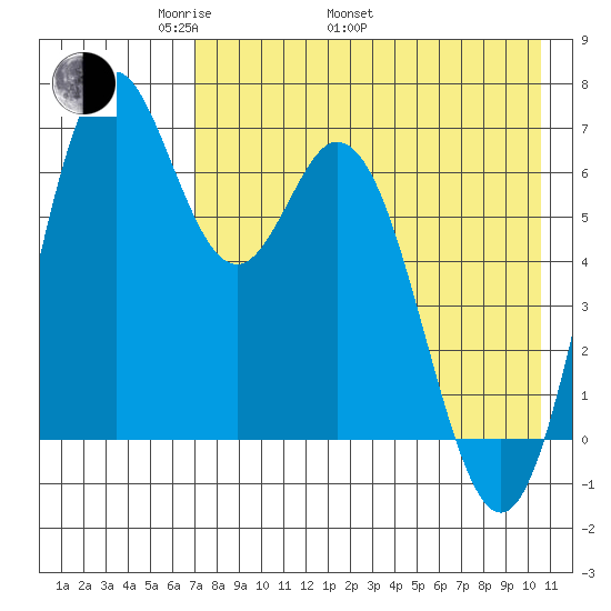 Amak Island tide chart for Monday, May 3, 2021