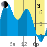 Amak Island tide chart for Monday, May 3, 2021